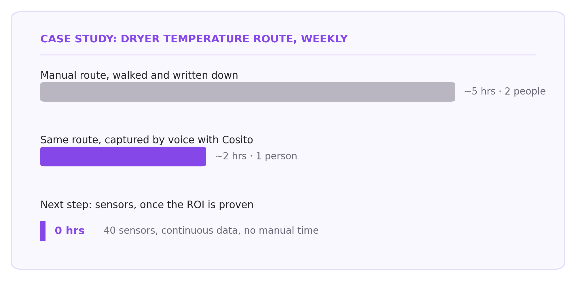 Weekly dryer temperature route: about 5 hours and 2 people when walked and written down, about 2 hours and 1 person with Cosito voice capture, and 0 manual hours with 40 sensors once the ROI is proven.